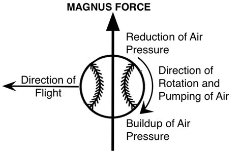 fastball: movement and speed - Common Science Space