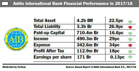 Addis Bank Reports Lukewarm Profit