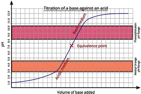 Endpoint Vs. Equivalence Point: What's The Main Difference?