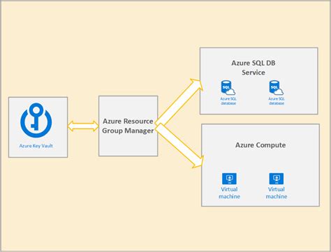 What is Azure Key Vault? | Ammar Hasayen