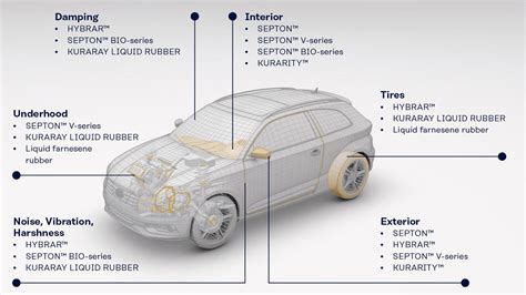 Advanced Automotive Polymer Applications And Plastics Kuraray