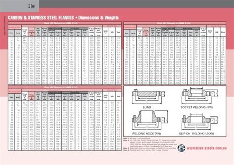 Carbon Steel Pipe Flanges - Dimensions and Weights - Atlas Steels