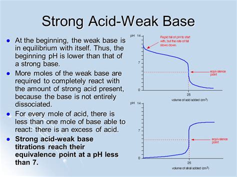 Acid-Base Titrations Barb Fallon AP Chemistry June 2007