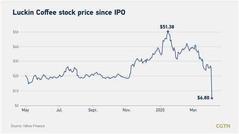 What's behind Luckin Coffee's massive stock plunge? - CGTN