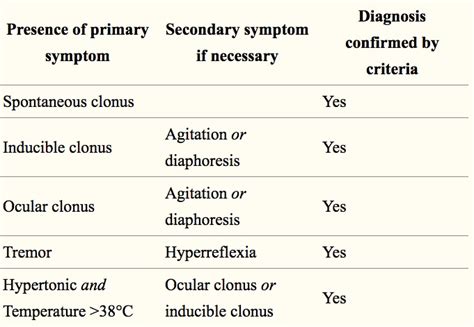 Diagnostic Criteria for Serotonin Syndrome | Time of Care