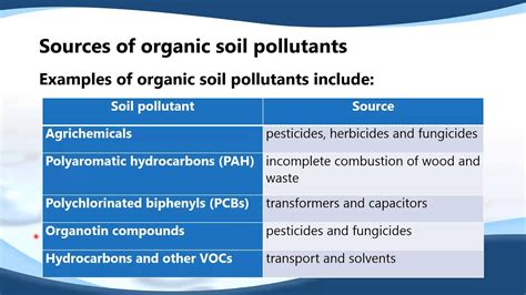 E.7.3 List common organic soil pollutants and their sources. - YouTube