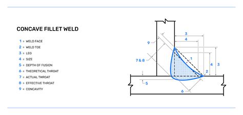 What is the design criteria of Concave Fillet Joint? Explain in details step by step procedure ...