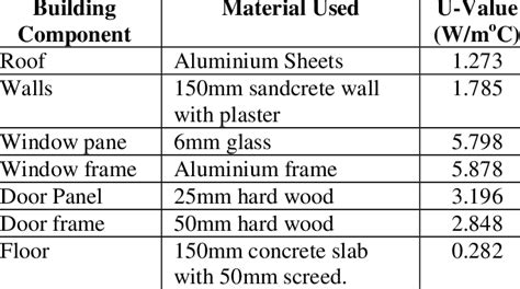 Building Material and their U-values. | Download Scientific Diagram