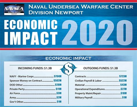 DVIDS - News - NUWC Division Newport impact on economy was $1.3 billion ...