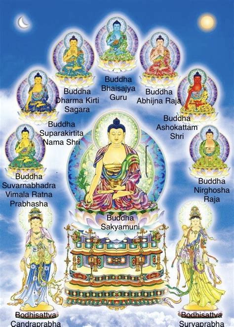 Buddha names annotated Chinese Buddha, Buddha Statue, Buddism Quotes ...