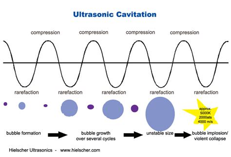 Ultrasonic Cavitation in Liquids