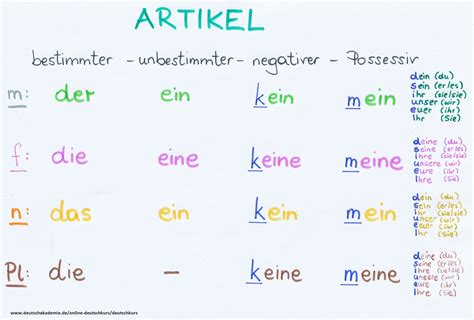 Dativ Akkusativ Erklärung (3. oder 4. Fall):: Kostenloser Online ...