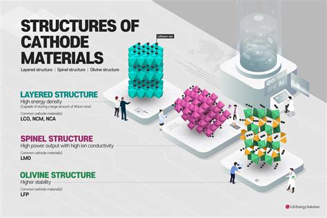 (Infographics #14) Structures of Cathode Materials - 배터리인사이드 | BATTERY INSIDE