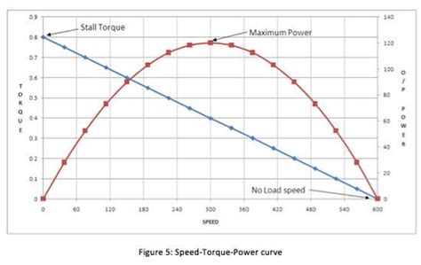 Bldc Motor Torque Formula | Webmotor.org