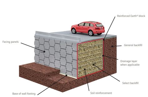 MSE-Wall : Reinforced Earth – Freyssinet Sustainable Technology