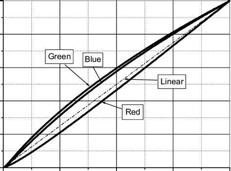 LED brightness vs. current | Download Scientific Diagram