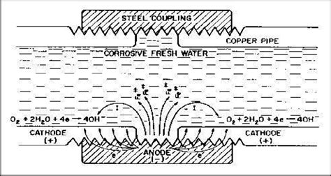 The basic corrosion cell consists of an anode, a cathode, an ...