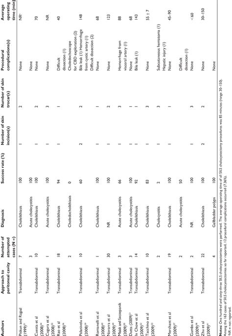 All published series of SiLS cholecystectomy | Download Table