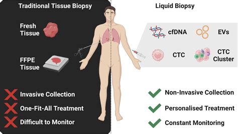 Frontiers | The Role of Circulating Biomarkers in Lung Cancer