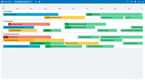 IT Strategy Roadmap Template | ProductPlan