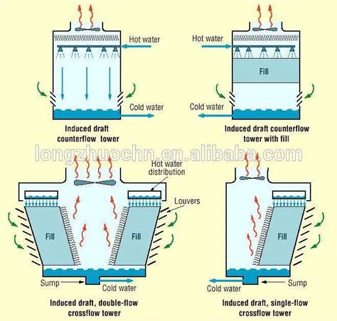 Cooling Tower Fill Types,Pvc Water Cooling Tower Media,Cooling Tower ...