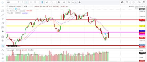 Nifty 50 charts technical analysis - august 2019