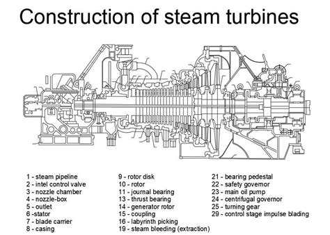 Construction of steam turbines autocad drawing given in this drawing ...