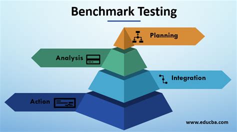 Benchmark Testing | Learn Four Phases of Benchmark Testing