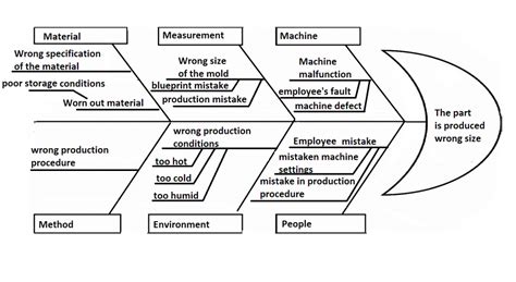 Ishikawa Fishbone Diagram Template Database