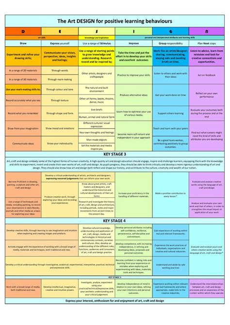 Art curriculum, Art curriculum map, Art classroom management