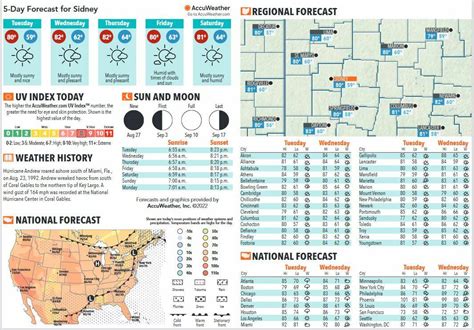 Tuesday to Saturday forecast - Miami Valley Today