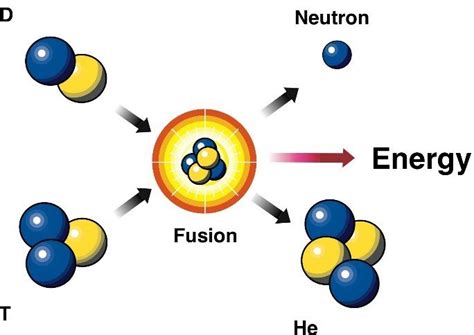 DOE Explains...Fusion Reactions | Department of Energy
