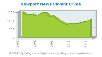 Newport News Crime Statistics: Virginia (VA) - CityRating.com