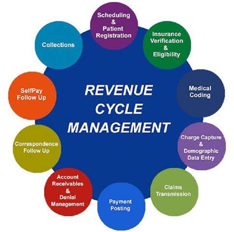 A Comprehensive Analysis of the Revenue Cycle Management Market| 2023- 2030| R1 RCM, Cerner ...