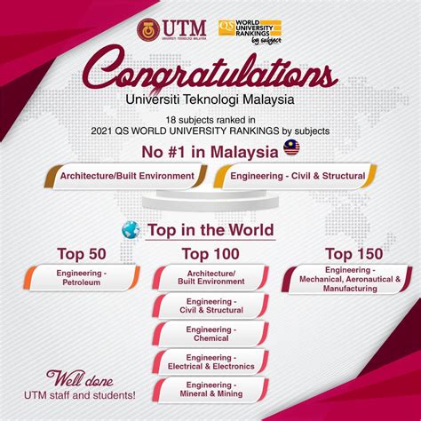 Several UTM subjects listed No. 1 in Malaysia and Top in the World ...