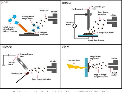 Figure 5 from Ambient ionization mass spectrometry: a tutorial ...