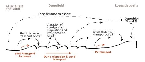 Climate: Past, Present & Future | Desert loess: formation, distribution ...