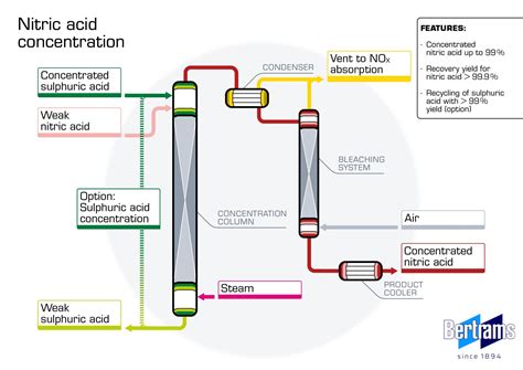 Nitric acid concentration – Bertrams Chemical Plants Ltd