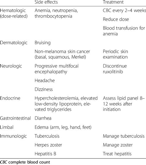 Side effects of ruxolitinib | Download Table