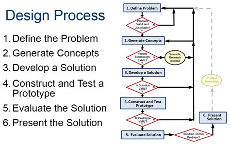 Design Process Pltw Example - Design Talk