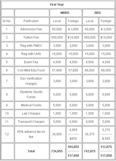 Fee Structure of CMH Lahore Medical College