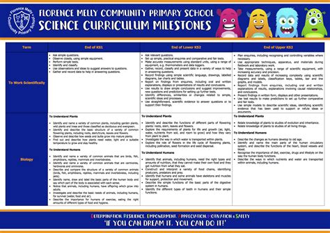 Science Curriculum Map (3) - Florence Melly Community Primary School