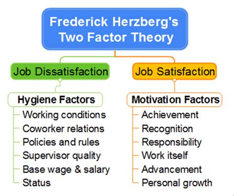 Frederick Herzberg's Two Factor Theory