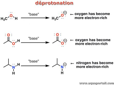 Déprotonation : définition et explications