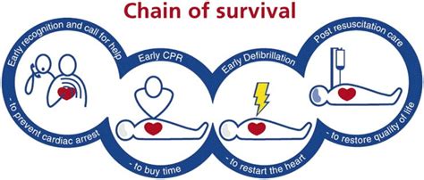 Chain of Survival • LITFL • CCC Resuscitation