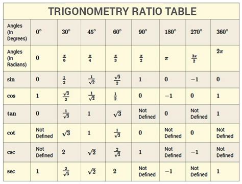 trigonometry table of class 10 of chapter trigonometry - Brainly.in