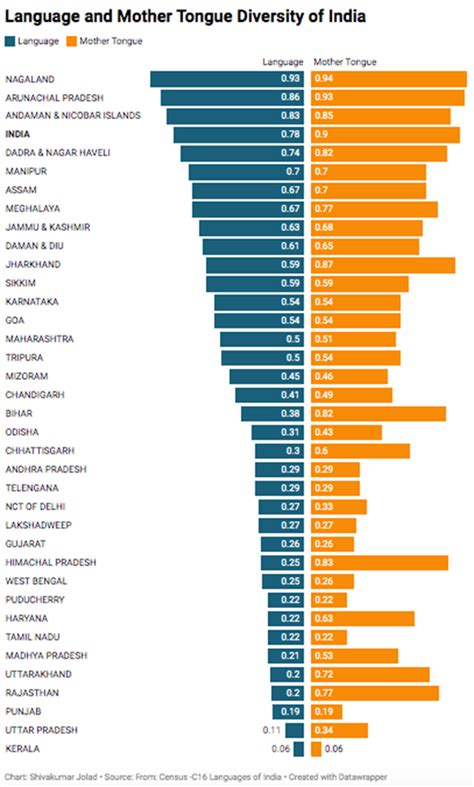 India's Linguistic Diversity | In The Media - FLAME University