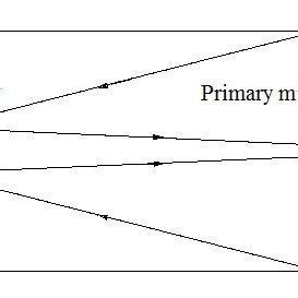 The Cassegrain telescope [15] | Download Scientific Diagram