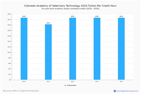 Colorado Academy of Veterinary Technology - Tuition & Fees, Net Price