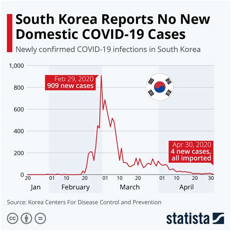 Chart: South Korea Reports No New Domestic COVID-19 Cases | Statista